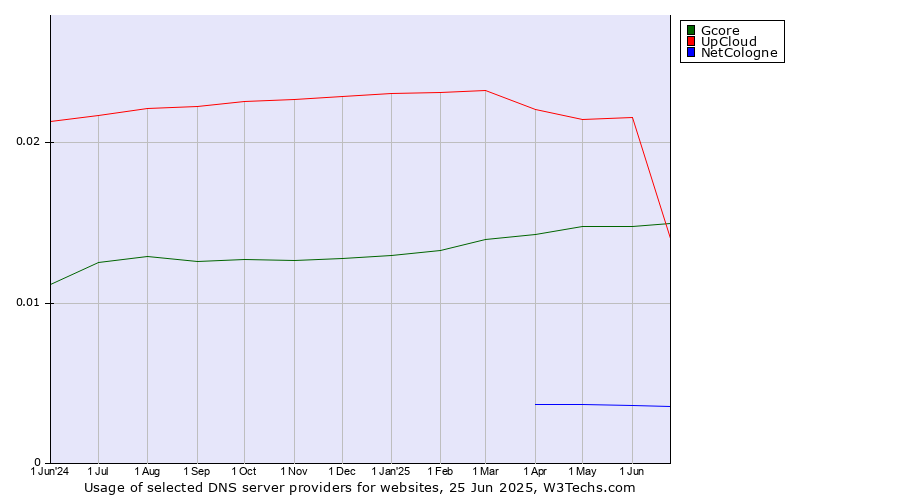 Historical trends in the usage of UpCloud vs. Gcore vs. NetCologne