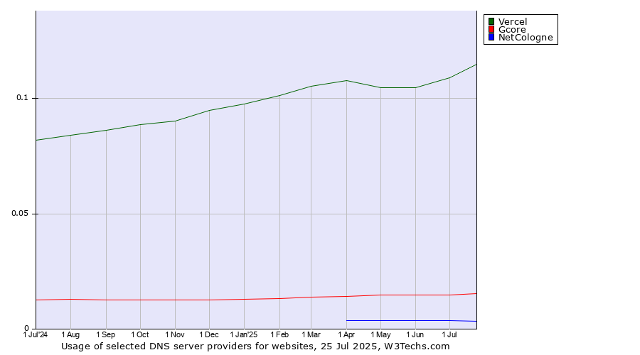 Historical trends in the usage of Vercel vs. Gcore vs. NetCologne