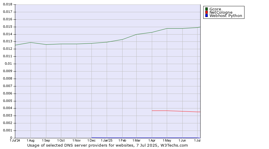 Historical trends in the usage of Gcore vs. NetCologne vs. Webhost Python