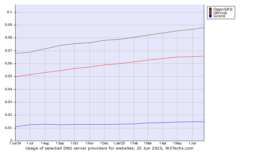 Historical trends in the usage of OpenSRS vs. netcup vs. Gcore
