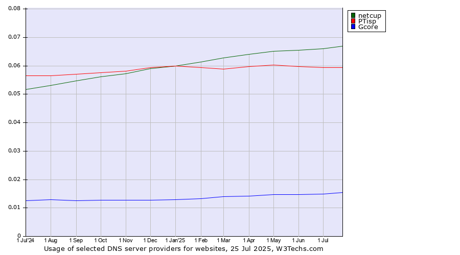 Historical trends in the usage of netcup vs. PTisp vs. Gcore