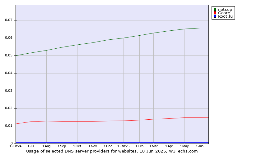 Historical trends in the usage of netcup vs. Gcore vs. Root.lu