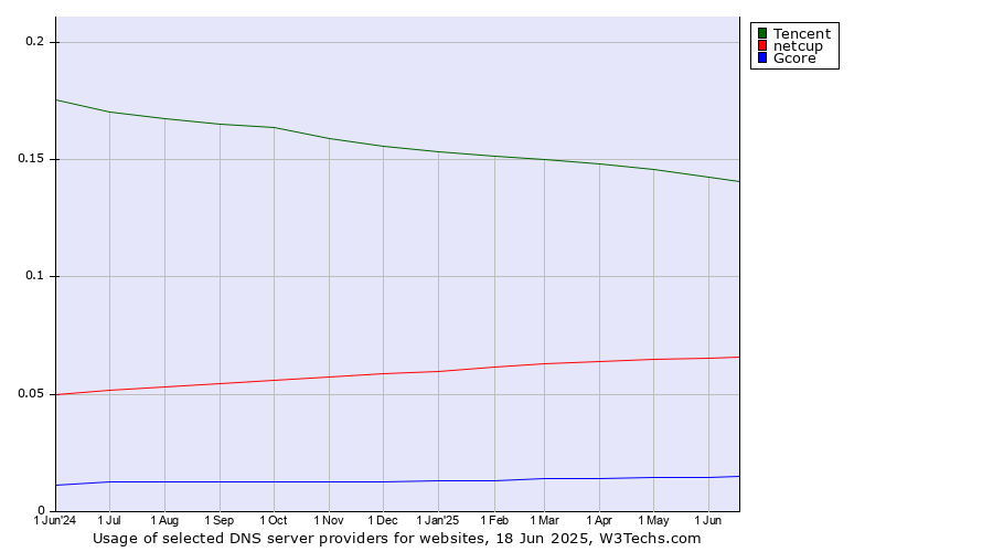 Historical trends in the usage of Tencent vs. netcup vs. Gcore