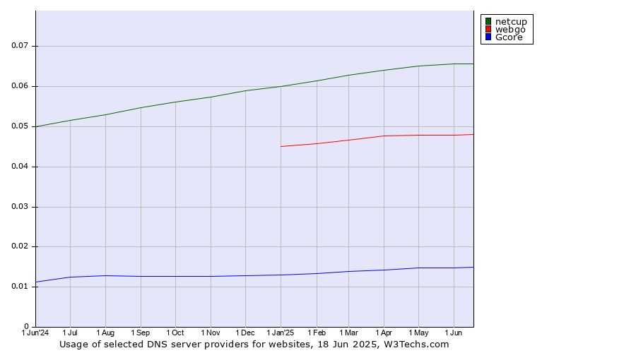 Historical trends in the usage of netcup vs. webgo vs. Gcore