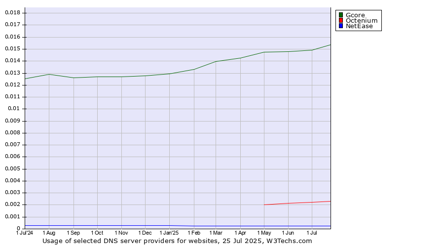 Historical trends in the usage of Gcore vs. Octenium vs. NetEase