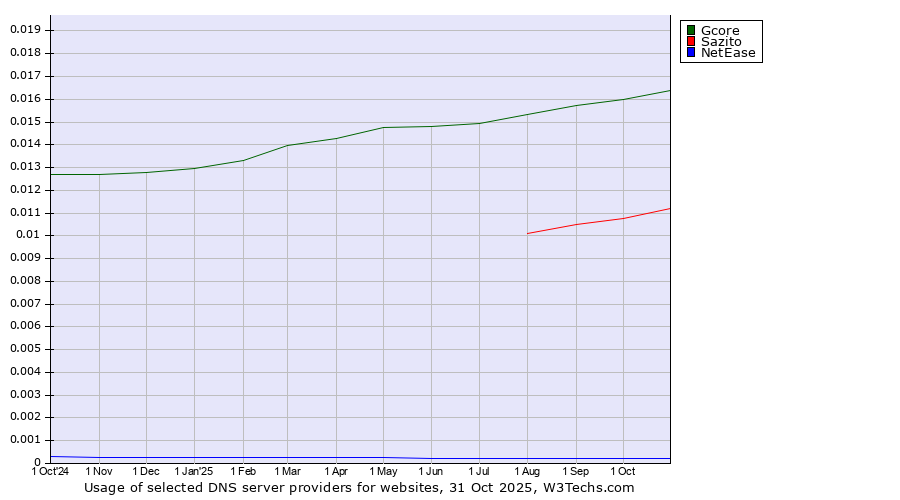 Historical trends in the usage of Gcore vs. Sazito vs. NetEase