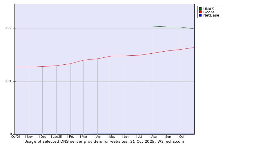 Historical trends in the usage of UNAS vs. Gcore vs. NetEase