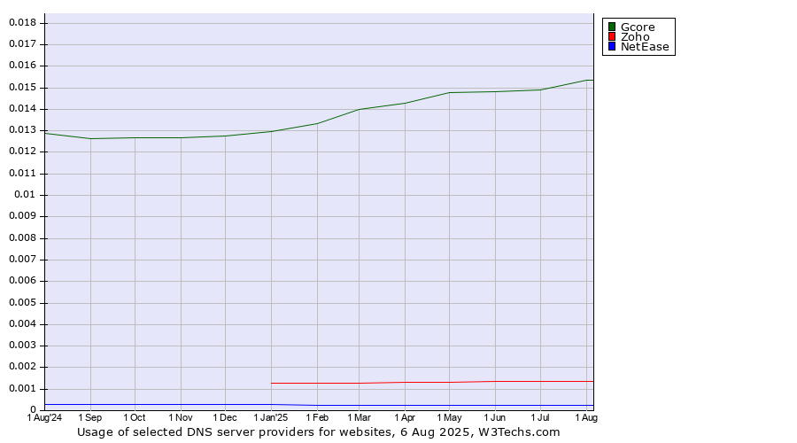Historical trends in the usage of Gcore vs. Zoho vs. NetEase