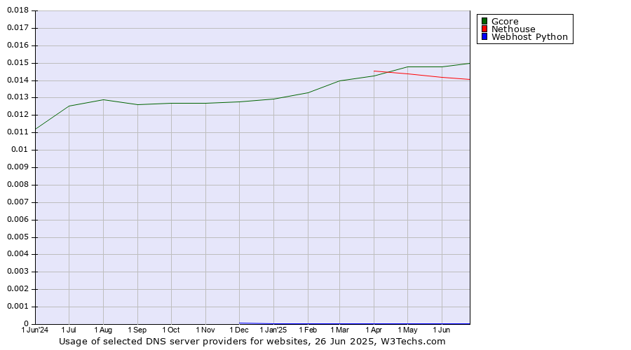 Historical trends in the usage of Gcore vs. Nethouse vs. Webhost Python