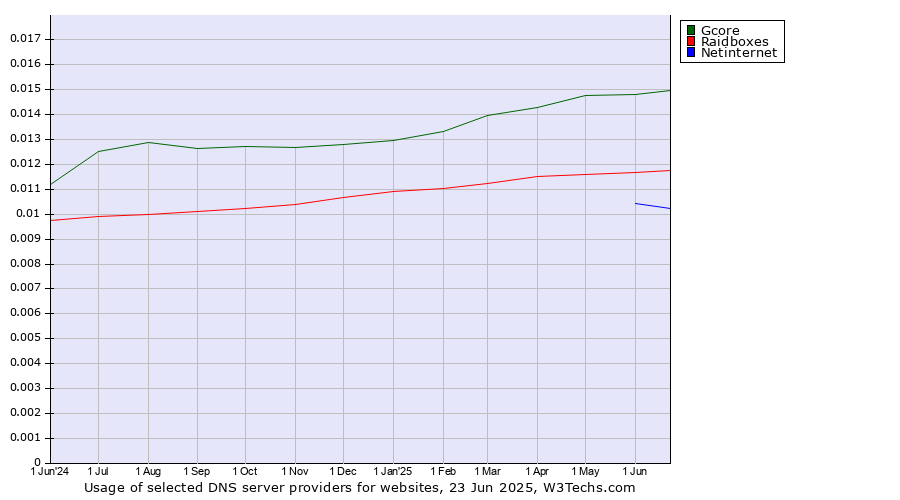 Historical trends in the usage of Gcore vs. Raidboxes vs. Netinternet