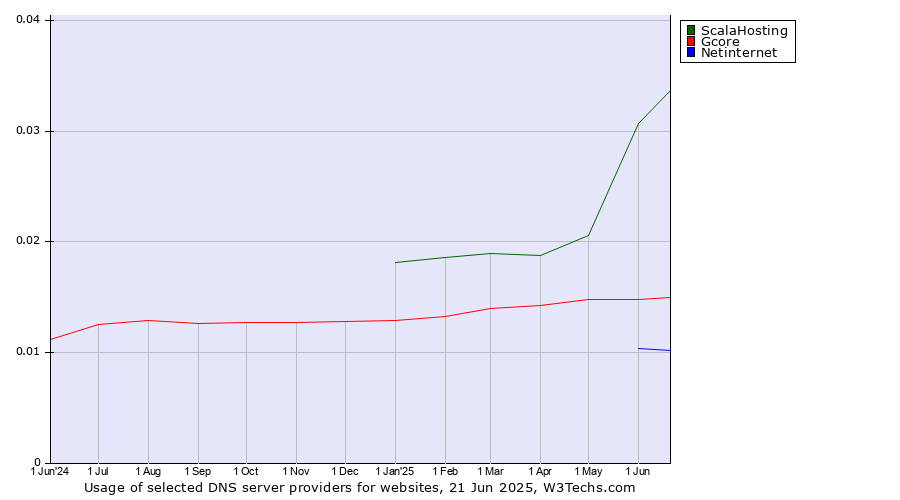 Historical trends in the usage of ScalaHosting vs. Gcore vs. Netinternet
