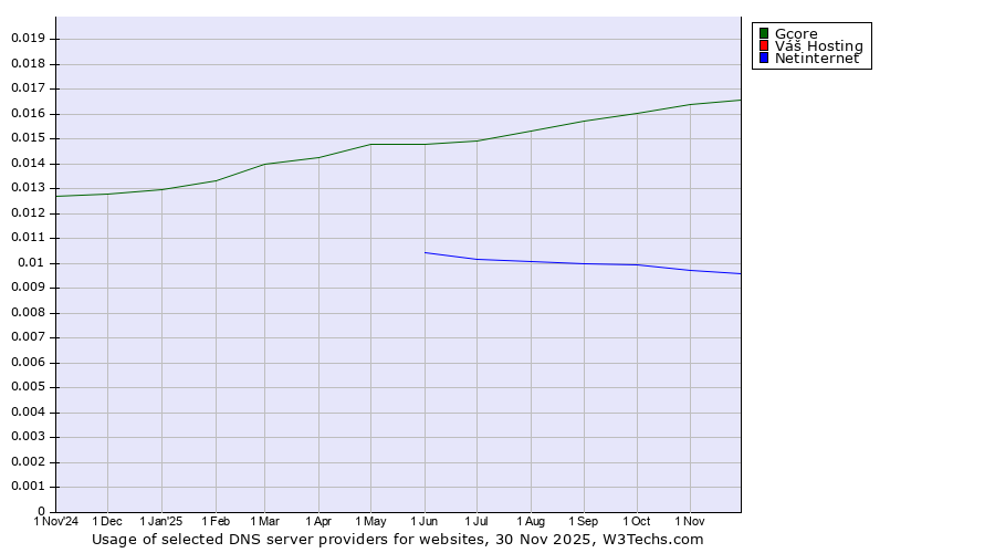 Historical trends in the usage of Gcore vs. Váš Hosting vs. Netinternet