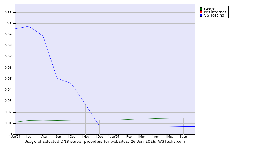 Historical trends in the usage of Gcore vs. Netinternet vs. VSHosting