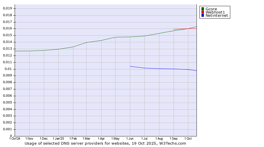 Historical trends in the usage of Gcore vs. Webhost1 vs. Netinternet