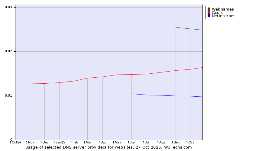 Historical trends in the usage of Webnames vs. Gcore vs. Netinternet