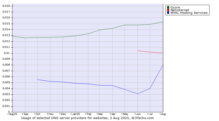 Historical trends in the usage of Gcore vs. Netinternet vs. WHG Hosting Services