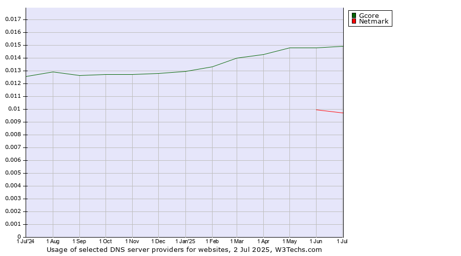 Historical trends in the usage of Gcore vs. Netmark
