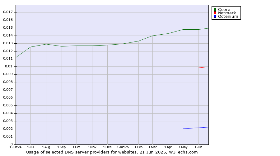 Historical trends in the usage of Gcore vs. Netmark vs. Octenium