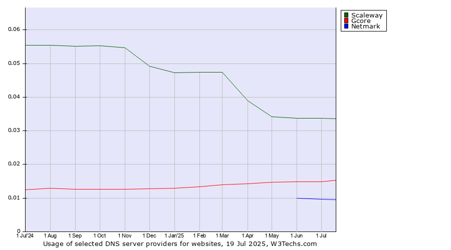Historical trends in the usage of Scaleway vs. Gcore vs. Netmark