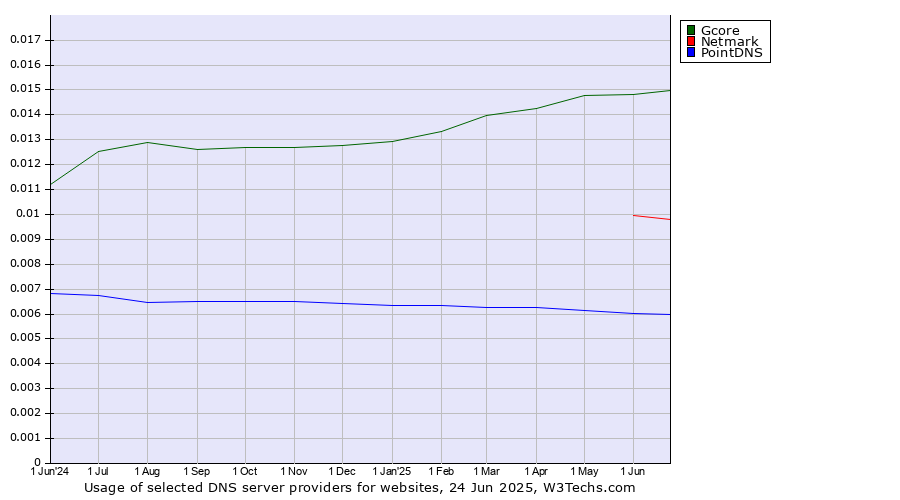 Historical trends in the usage of Gcore vs. Netmark vs. PointDNS