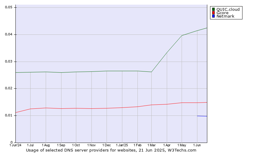 Historical trends in the usage of QUIC.cloud vs. Gcore vs. Netmark
