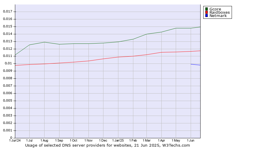 Historical trends in the usage of Gcore vs. Raidboxes vs. Netmark