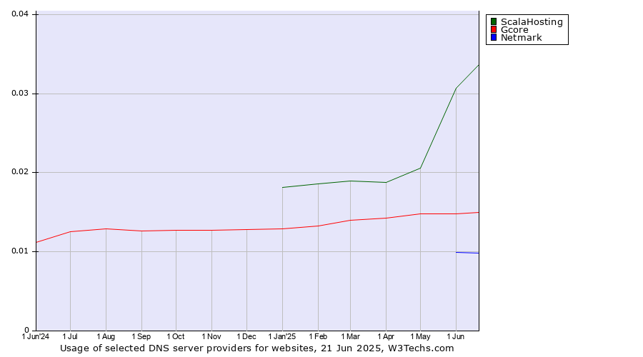 Historical trends in the usage of ScalaHosting vs. Gcore vs. Netmark