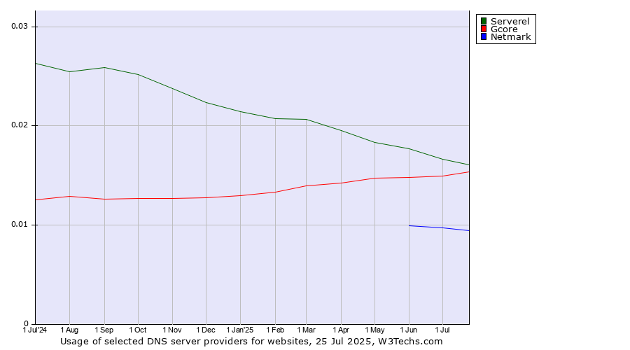 Historical trends in the usage of Serverel vs. Gcore vs. Netmark