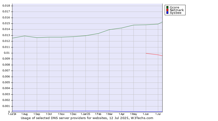 Historical trends in the usage of Gcore vs. Netmark vs. Sysbee