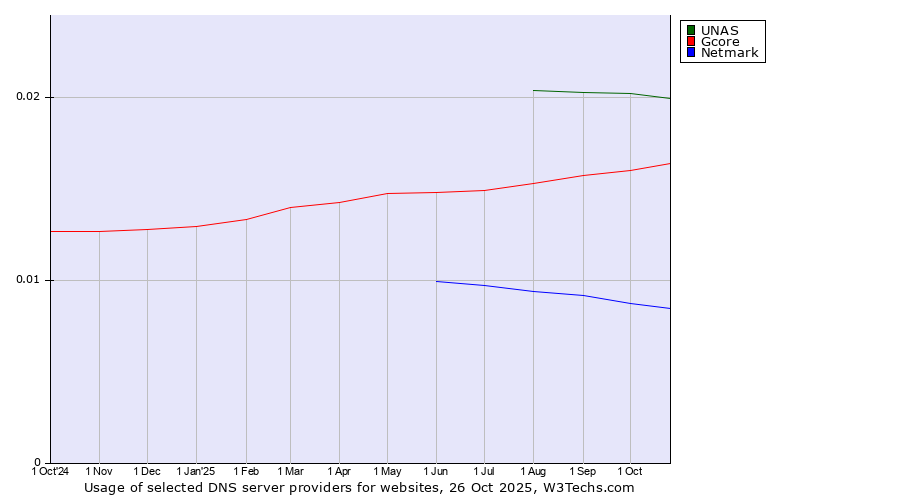 Historical trends in the usage of UNAS vs. Gcore vs. Netmark
