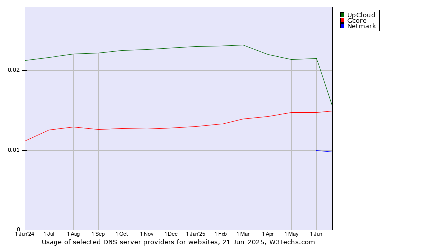Historical trends in the usage of UpCloud vs. Gcore vs. Netmark
