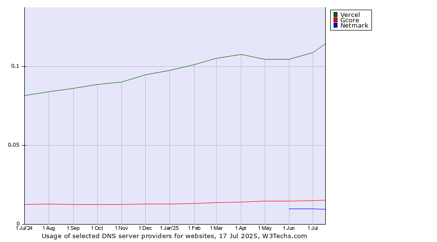 Historical trends in the usage of Vercel vs. Gcore vs. Netmark