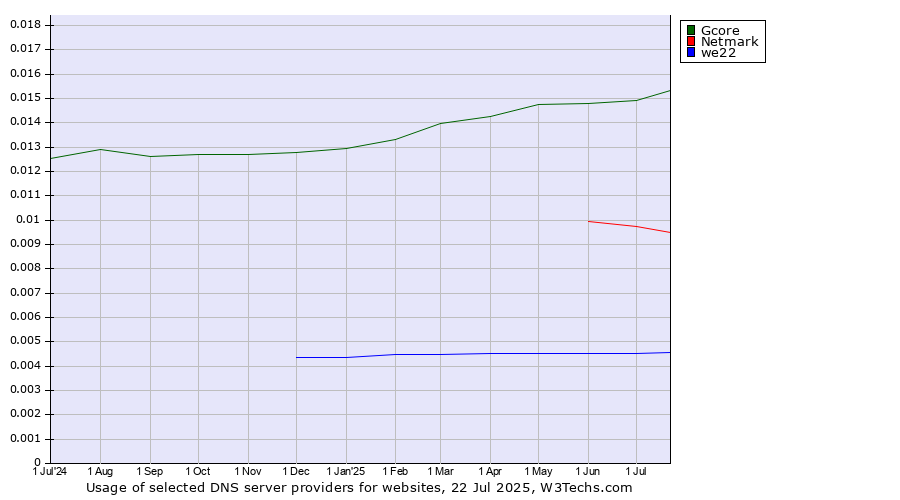 Historical trends in the usage of Gcore vs. Netmark vs. we22