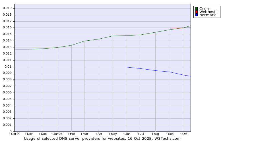 Historical trends in the usage of Gcore vs. Webhost1 vs. Netmark