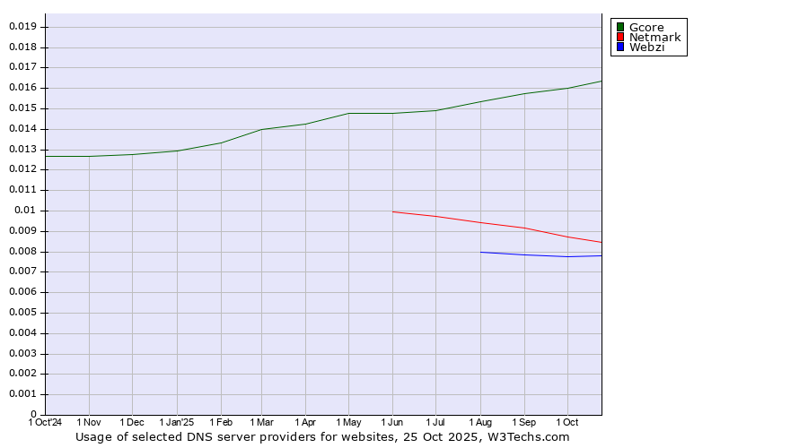 Historical trends in the usage of Gcore vs. Netmark vs. Webzi