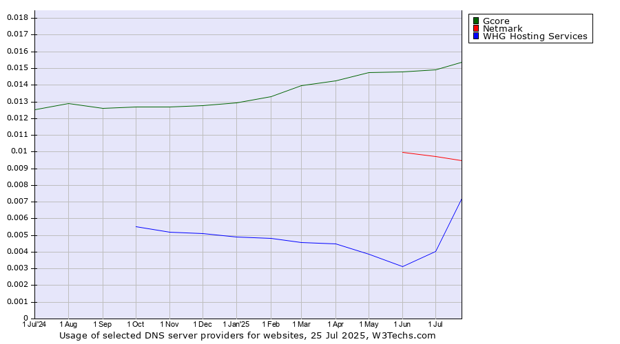 Historical trends in the usage of Gcore vs. Netmark vs. WHG Hosting Services