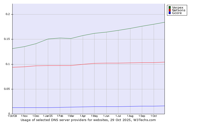 Historical trends in the usage of Verpex vs. Netsons vs. Gcore