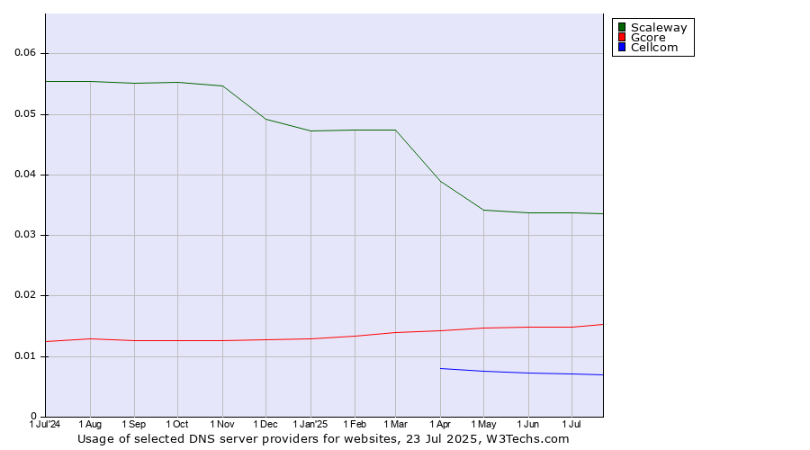 Historical trends in the usage of Scaleway vs. Gcore vs. Cellcom