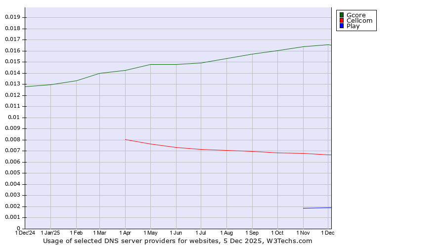 Historical trends in the usage of Gcore vs. Cellcom vs. Play