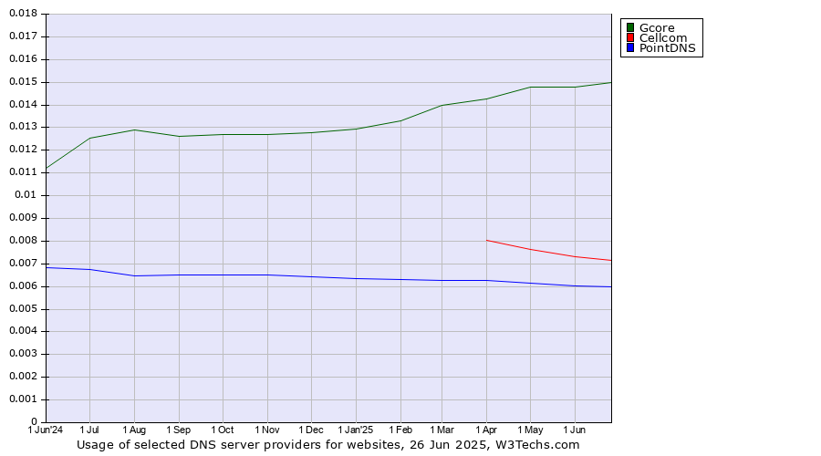 Historical trends in the usage of Gcore vs. Cellcom vs. PointDNS
