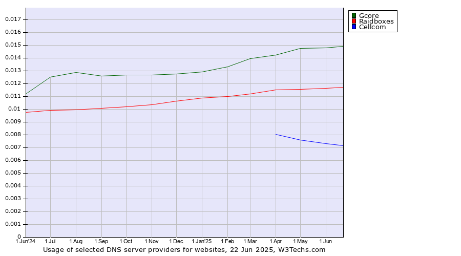 Historical trends in the usage of Gcore vs. Raidboxes vs. Cellcom
