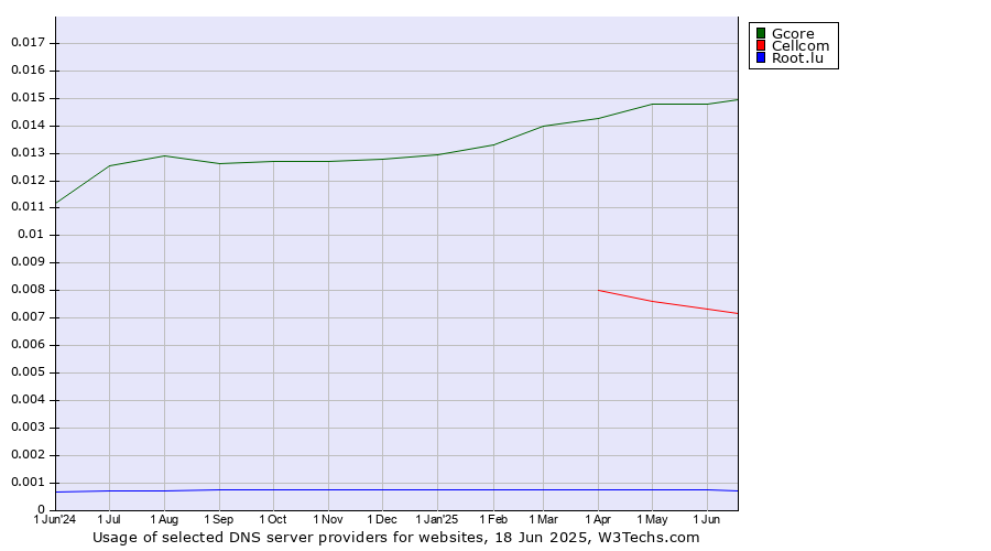 Historical trends in the usage of Gcore vs. Cellcom vs. Root.lu