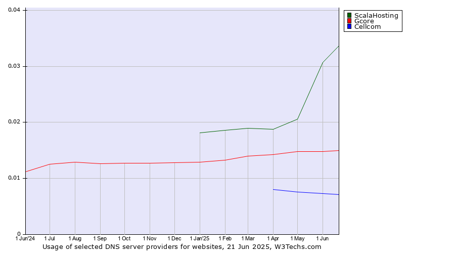 Historical trends in the usage of ScalaHosting vs. Gcore vs. Cellcom