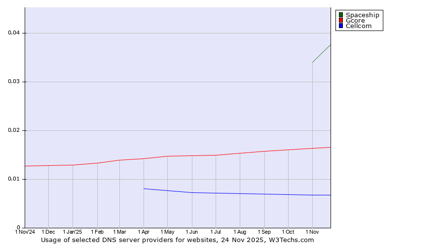 Historical trends in the usage of Spaceship vs. Gcore vs. Cellcom