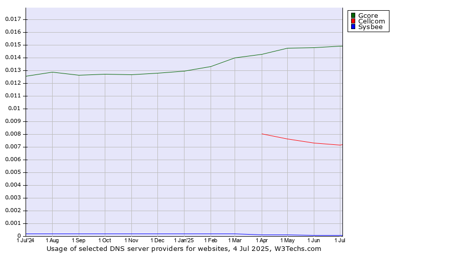 Historical trends in the usage of Gcore vs. Cellcom vs. Sysbee