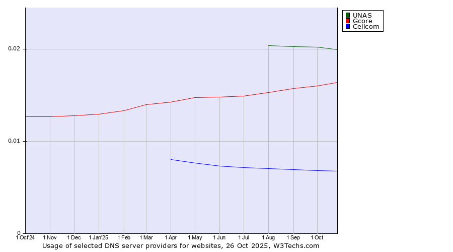 Historical trends in the usage of UNAS vs. Gcore vs. Cellcom