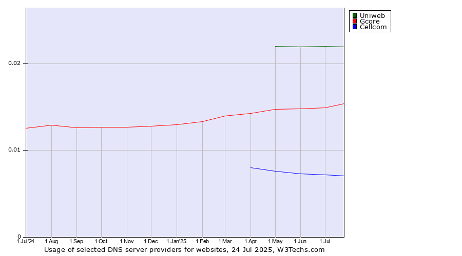 Historical trends in the usage of Uniweb vs. Gcore vs. Cellcom