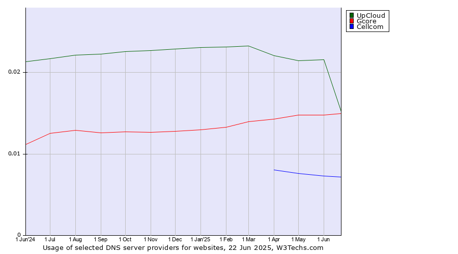 Historical trends in the usage of UpCloud vs. Gcore vs. Cellcom