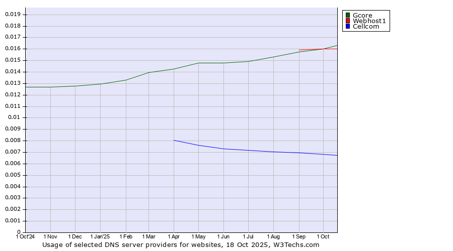 Historical trends in the usage of Gcore vs. Webhost1 vs. Cellcom