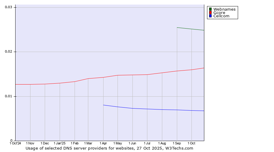 Historical trends in the usage of Webnames vs. Gcore vs. Cellcom